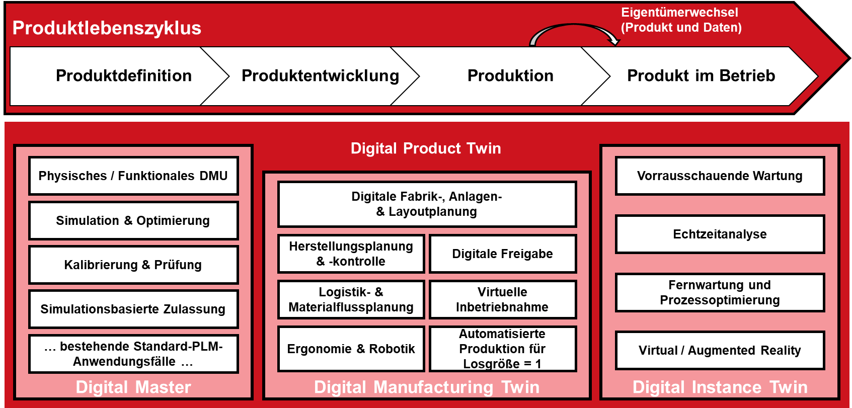 Grafik: drei Ausprägungsformen des Digitaler Zwillinge