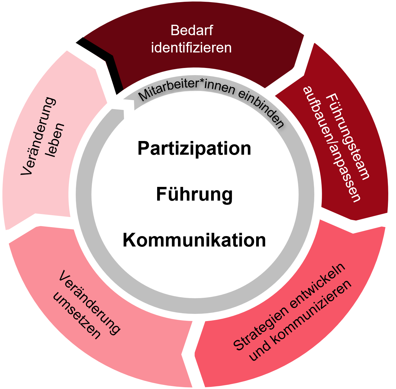 Transformation des Change Management