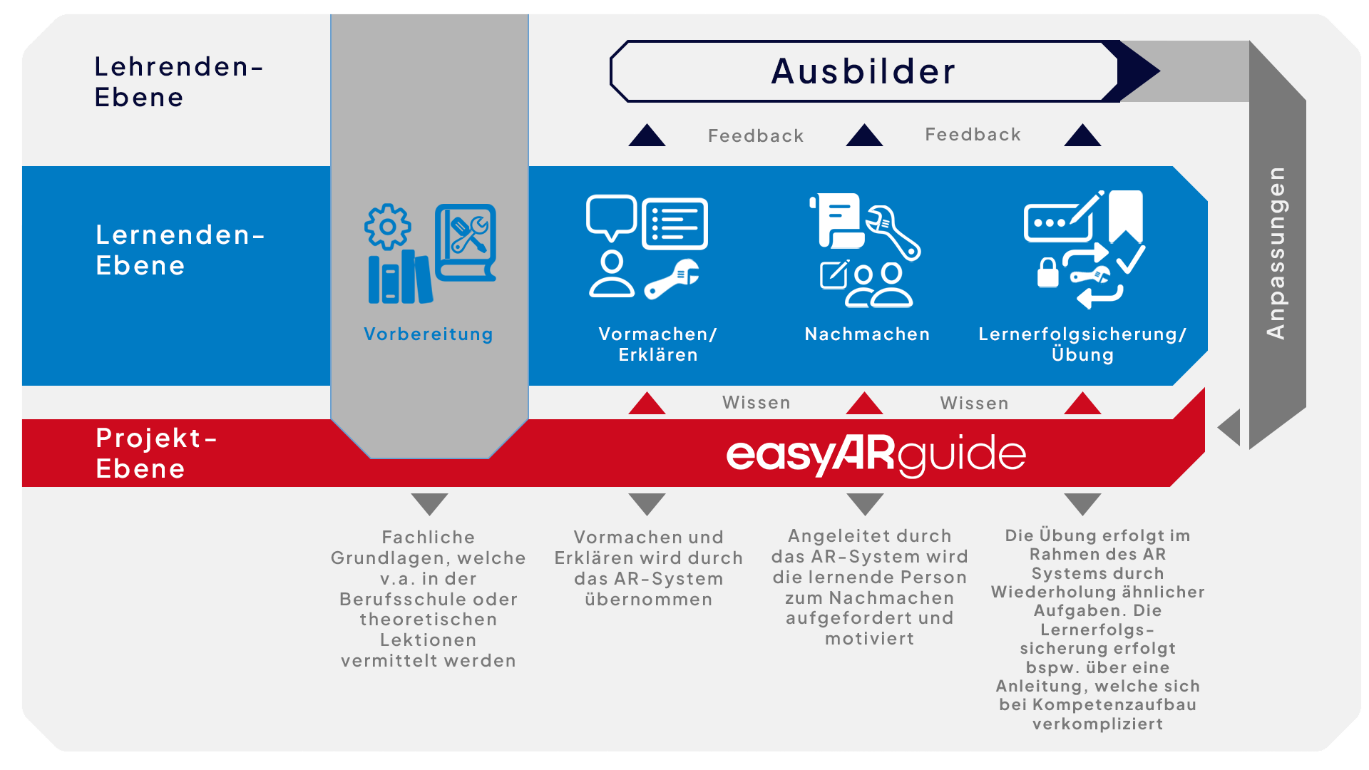 4 Stufen Lernkonzept angepasst an easyARguide