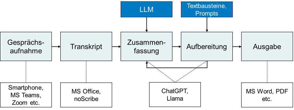 Technischer Ablauf zur automatischen Erstellung einer Gesprächszusammenfassung