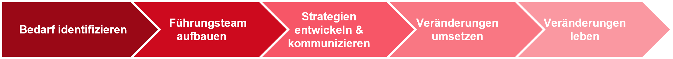 traditionellen Phasen des Change Managements