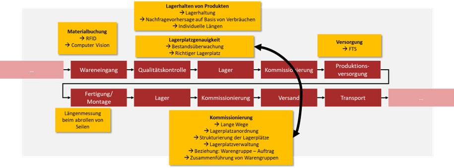 Abbildung 2: Ergebnis des Brainstormings