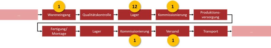 Abbildung 3: Anwendungsfälle für künstliche Intelligenz in der Intralogistik