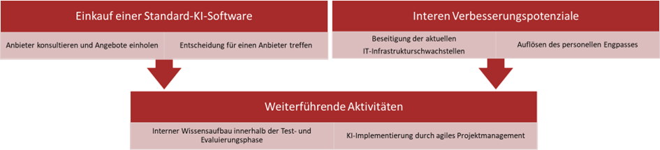 Abbildung 4: Handlungsempfehlungen für die erfolgreiche KI-Transformation