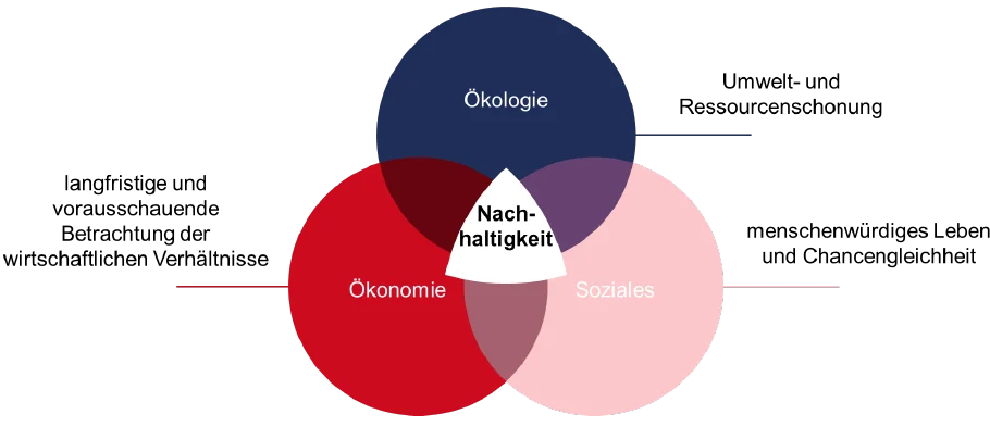 Nachhaltigkeit für KMU
