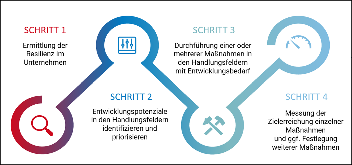 Stärkung der Unternehmensresilienz – Strategien für KMU