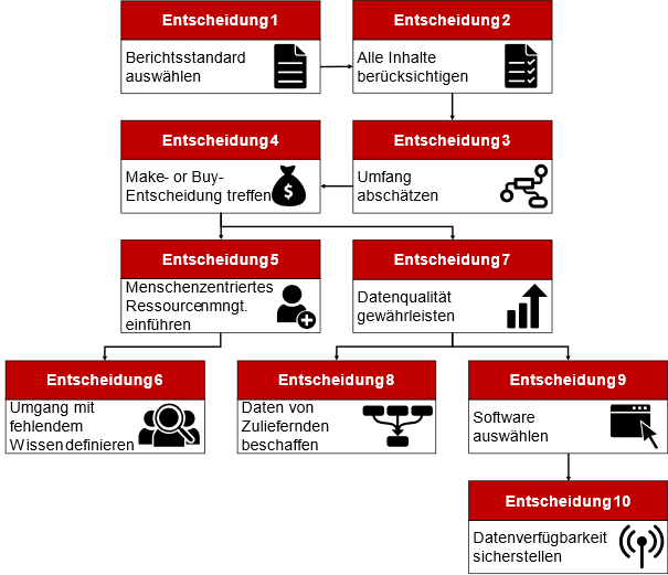 10 Entscheidungen und Schritte auf dem Weg zum Nachhaltigkeitsbericht