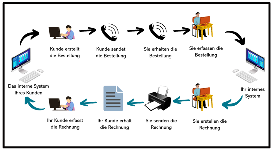 EDI für KMU: So automatisieren Sie den Austausch von Geschäftsinformationen