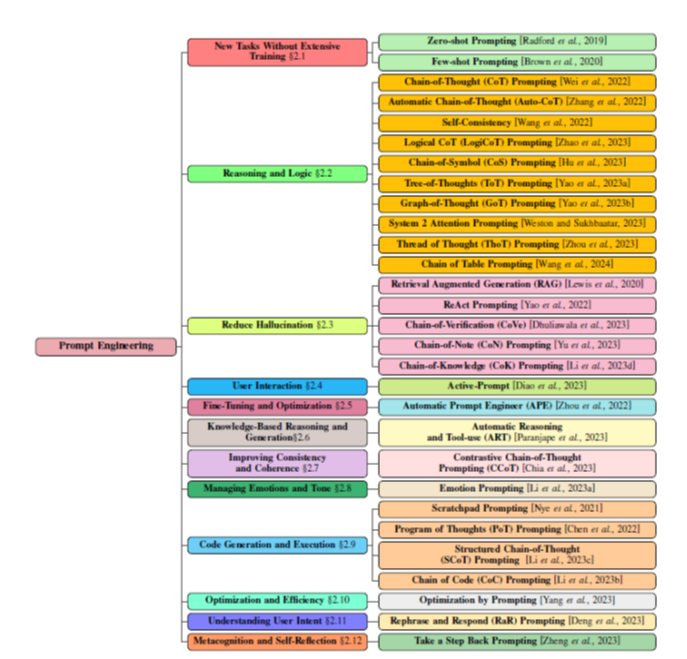 Effektives Prompting: Der Schlüssel zur optimalen Nutzung von Large Language Models (LLMs)