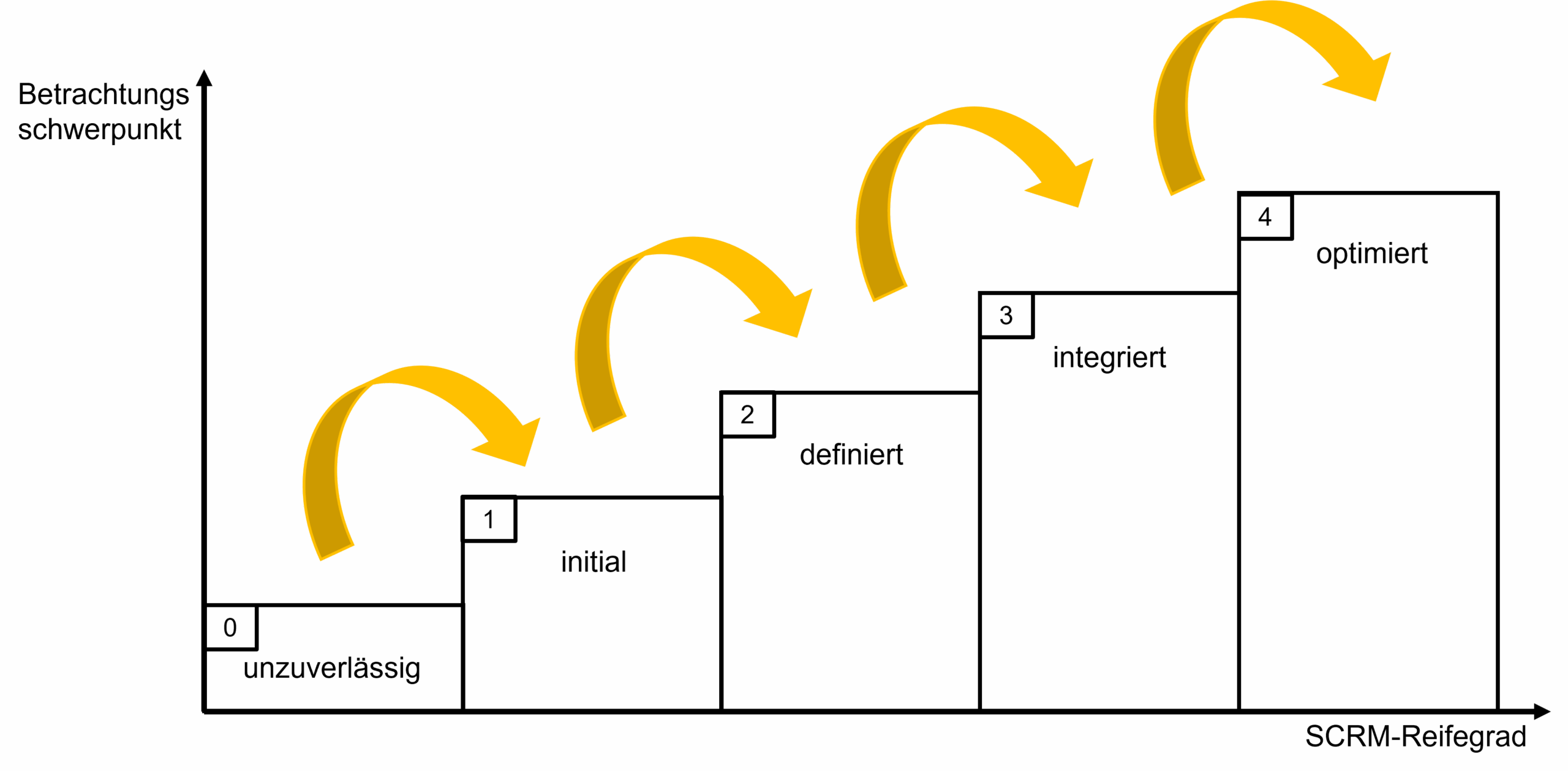 Diagramm des wachsenen SCRM-Reifegrad-Bewertung in Relation zu steigendem Betrachtungsschwerpunkt