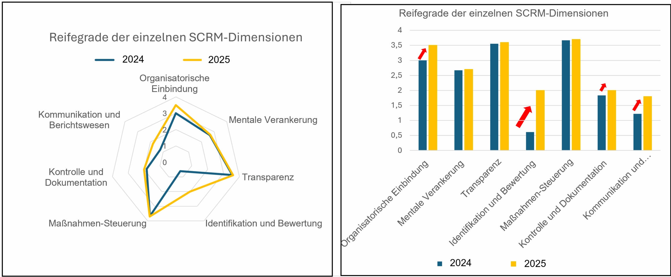 SCRM-Reifegrad der einzelnen Dimensionen