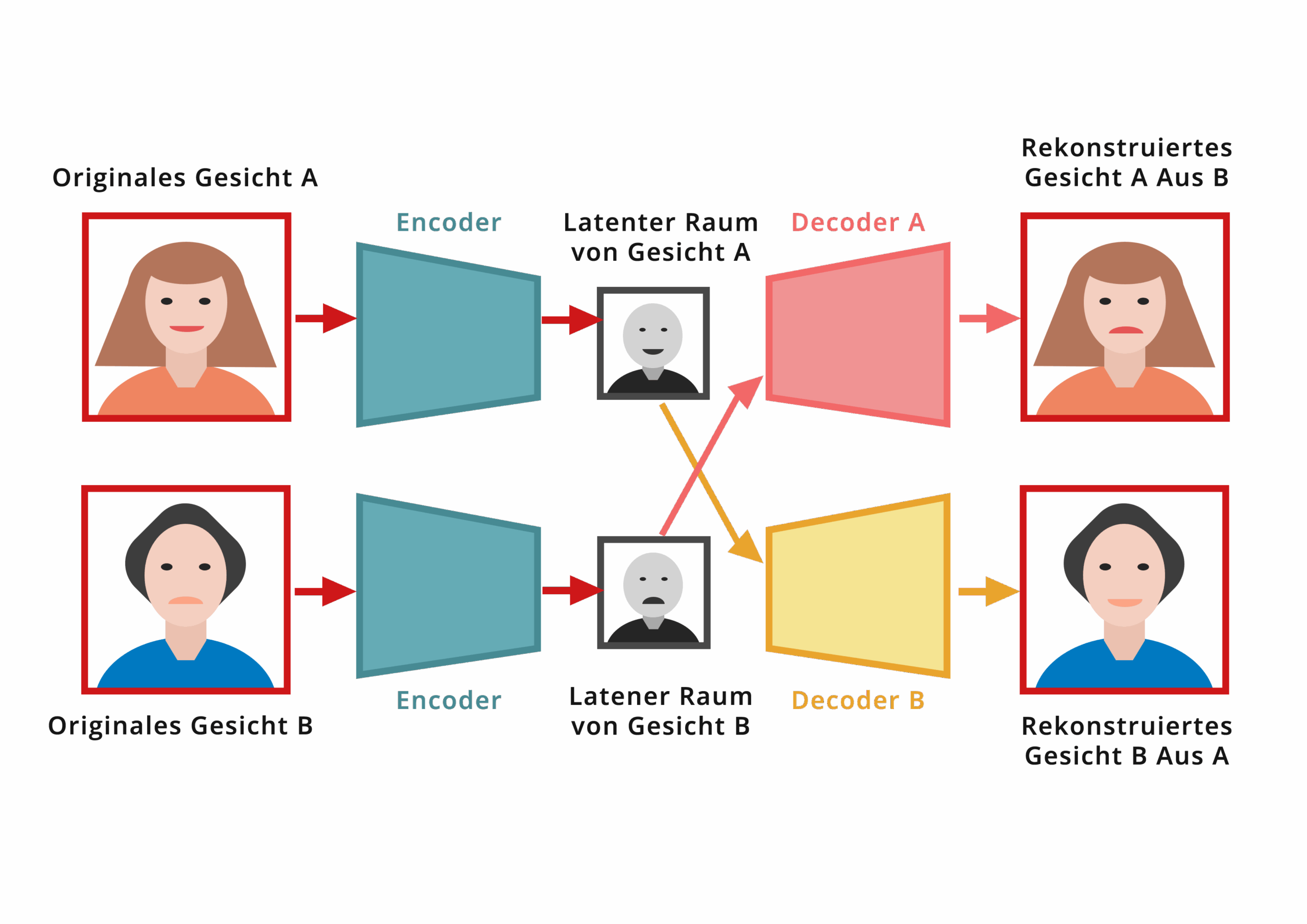 Funktionsweise von Deepfake mittels Autoencoder