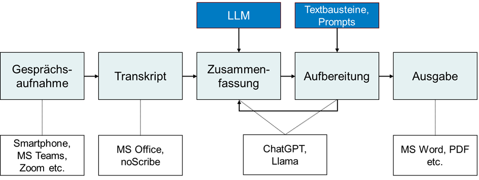 Technischer Ablauf zur automatischen Erstellung einer Gesprächszusammenfassung