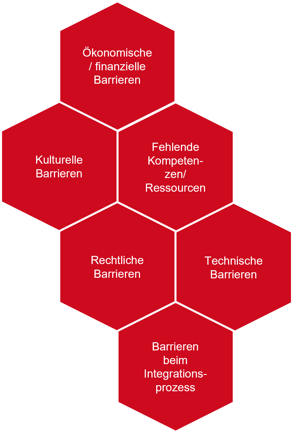 KMU-spezifische Barrieren zur Digitalisierung nach (Orzes et al. 2018)