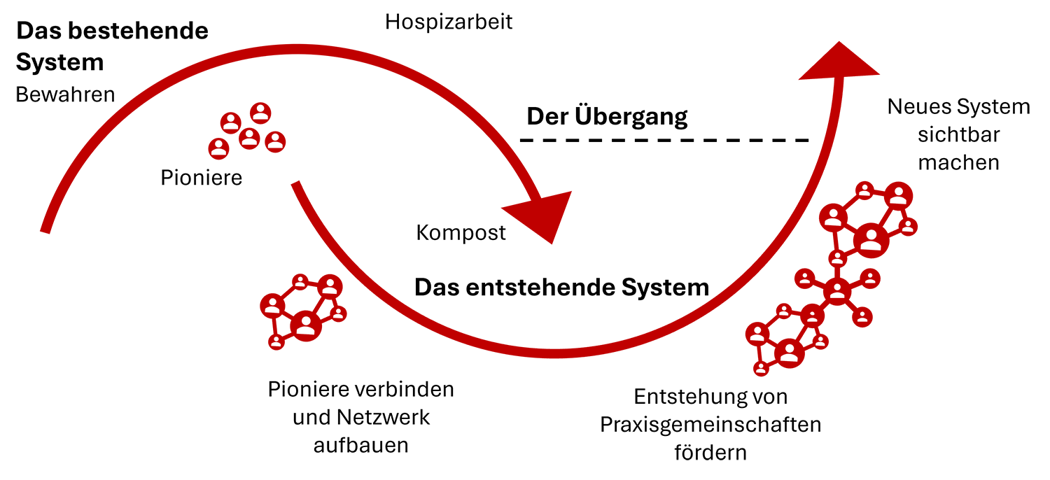 Das Two-Loops-Modell