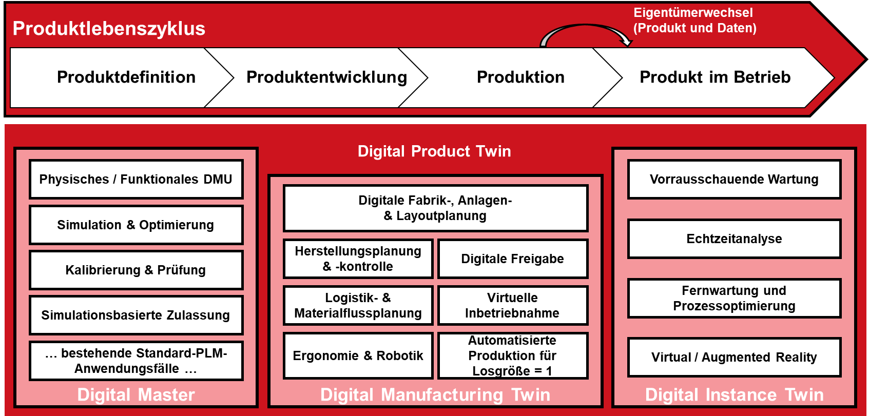 Grafik: drei Ausprägungsformen des Digitaler Zwillinge
