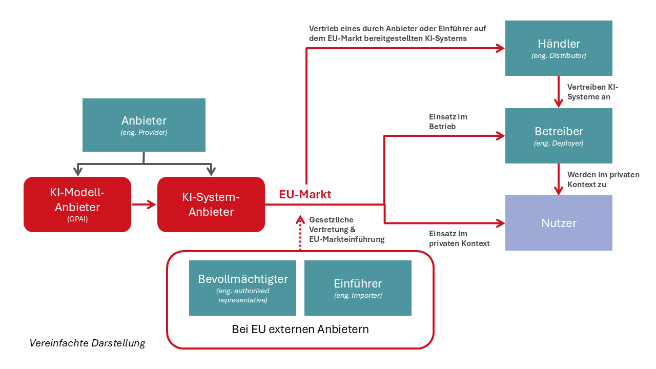 Die 6 Rollen aus der Verordnung im Kontext (KI-Modell-Anbieter, KI-System-Anbieter, Betreiber, Bevollmächtigter, Einführer, Händler)