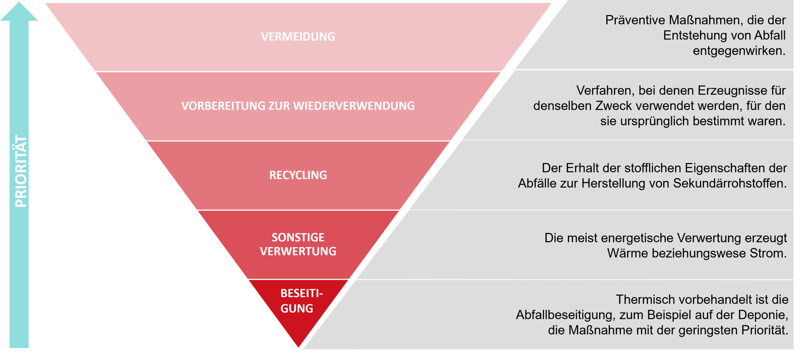 Diagramm zeigt 5 Stufen der Abfallhierarchie nach Priorität sortiert und mit Erklärungen des Begriffe