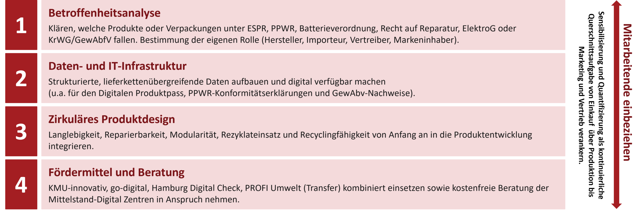 Handlungsschritte: Betroffenheitsanalyse, Daten/IT-Infrastruktur, Zirkuläres Produktdesign, Fördermittel und Beratung